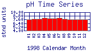 pH Plot