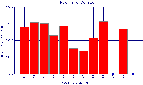 Alk Plot