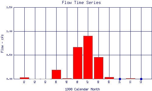 Flow Plot