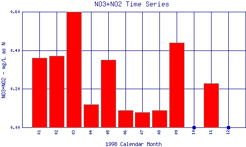 NO3+NO2 Plot