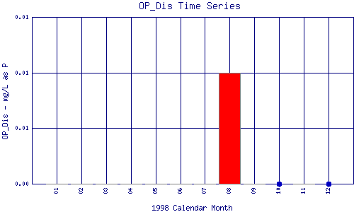 OP_Dis Plot