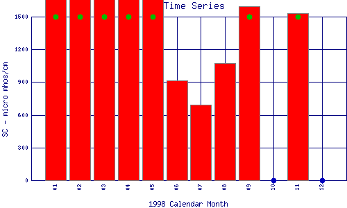 SC Plot