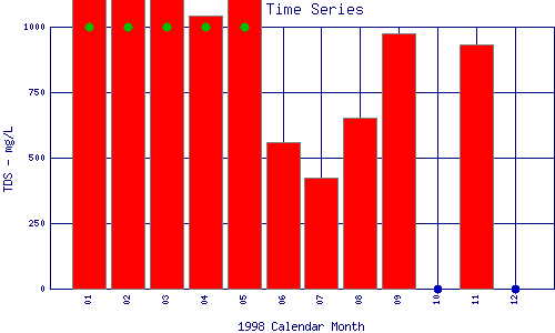 TDS Plot