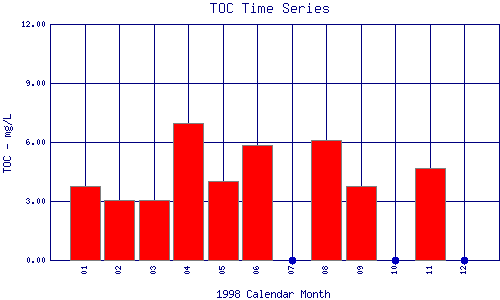 TOC Plot