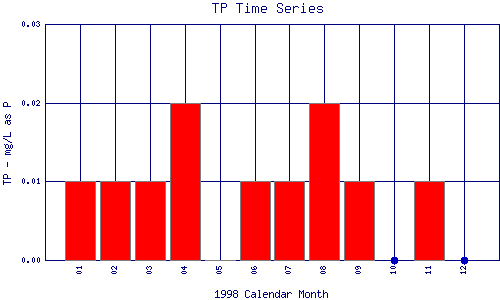 TP Plot