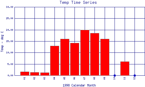 Temp Plot