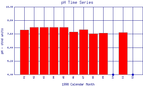 pH Plot