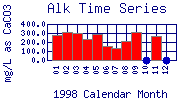 Alk Plot