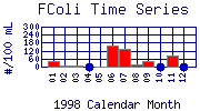 FColi Plot