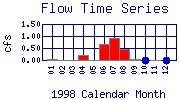 Flow Plot