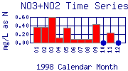 NO3+NO2 Plot