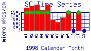 SC Plot