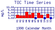 TOC Plot