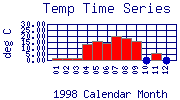 Temp Plot