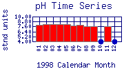 pH Plot