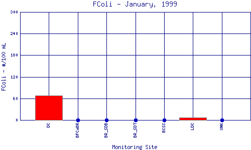 FColi Plot