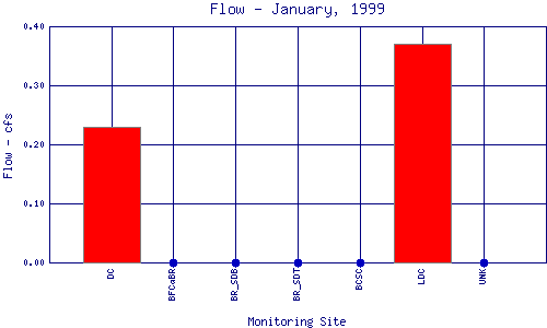 Flow Plot