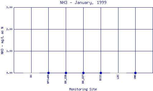 NH3 Plot