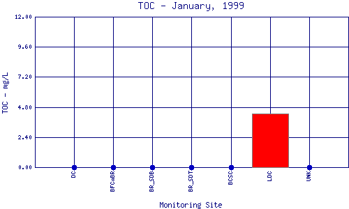 TOC Plot