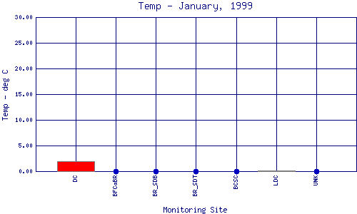 Temp Plot