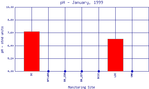 pH Plot