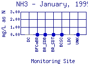 NH3 Plot