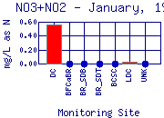 NO3+NO2 Plot