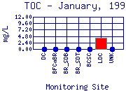 TOC Plot