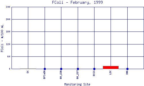 FColi Plot