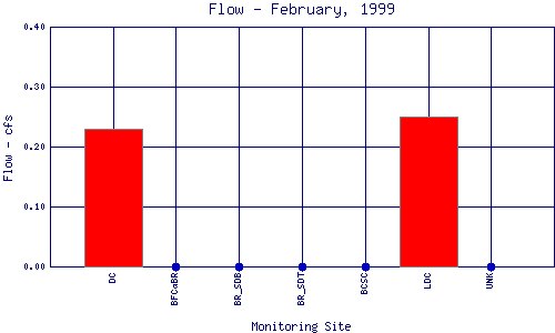 Flow Plot