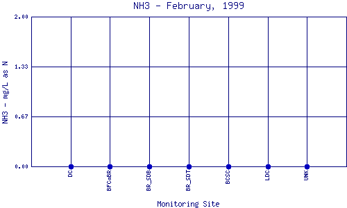 NH3 Plot