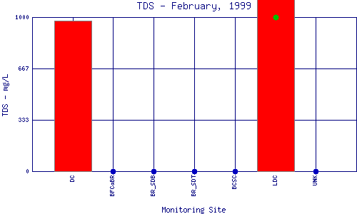 TDS Plot