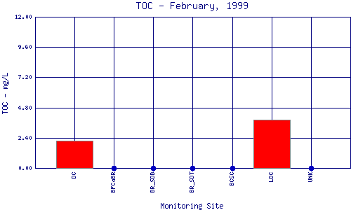 TOC Plot