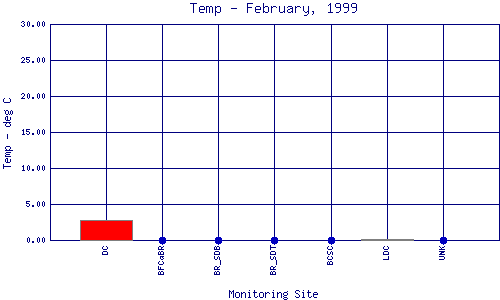 Temp Plot