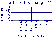 FColi Plot