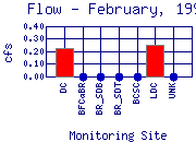 Flow Plot