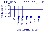 OP_Dis Plot