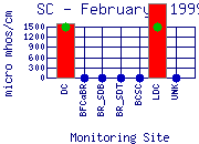 SC Plot