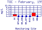 TOC Plot