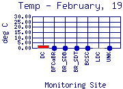 February 1999 Temperature