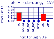 pH Plot