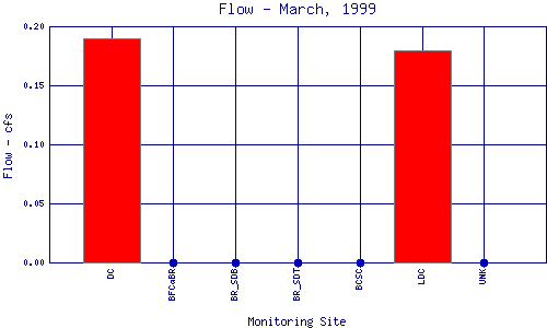 Flow Plot