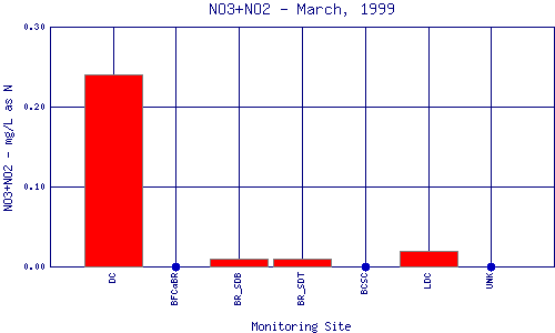 NO3+NO2 Plot