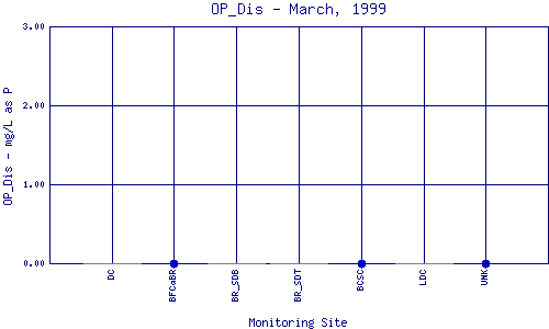 OP_Dis Plot