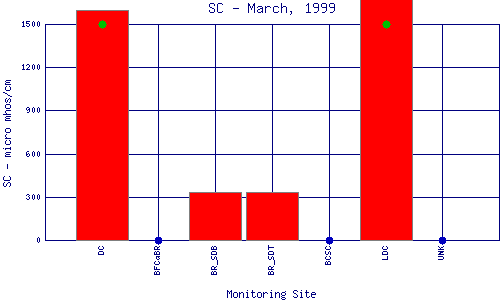 SC Plot