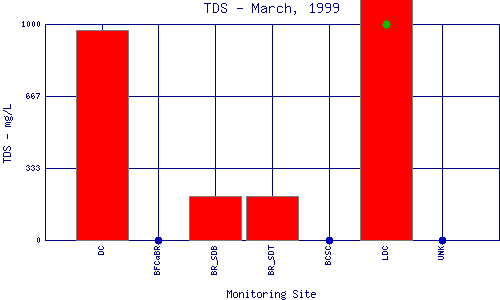 TDS Plot