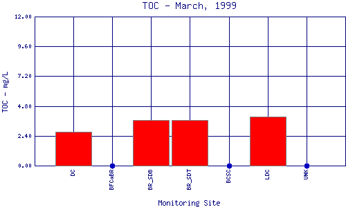 TOC Plot