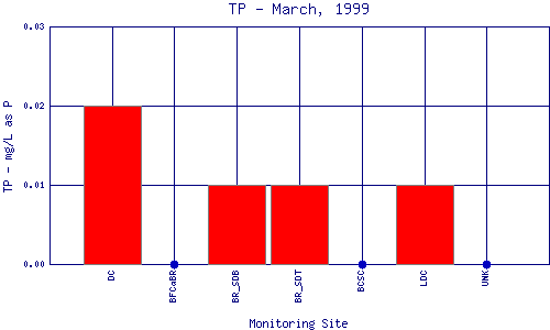 TP Plot