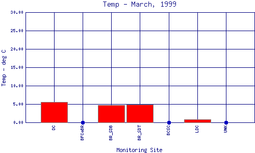 Temp Plot