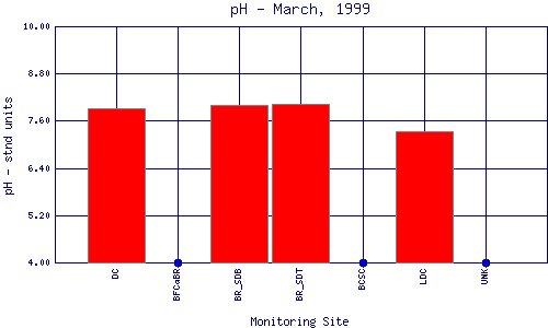 pH Plot